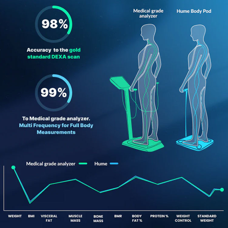 Hume Health Body Pod smart...